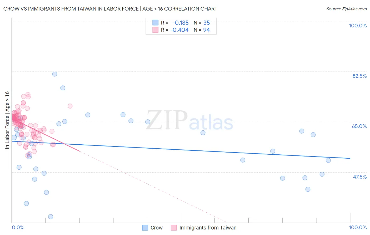 Crow vs Immigrants from Taiwan In Labor Force | Age > 16