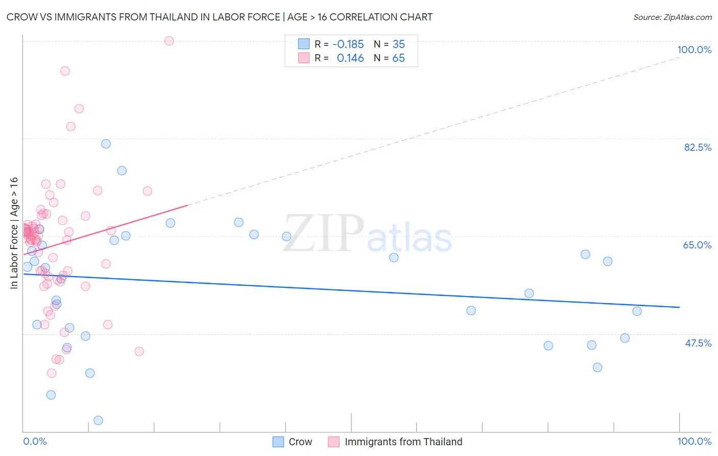 Crow vs Immigrants from Thailand In Labor Force | Age > 16