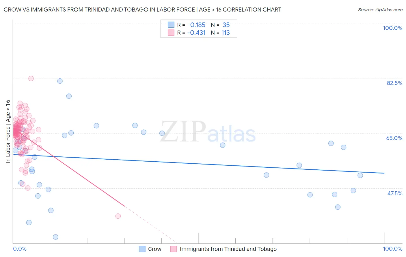 Crow vs Immigrants from Trinidad and Tobago In Labor Force | Age > 16