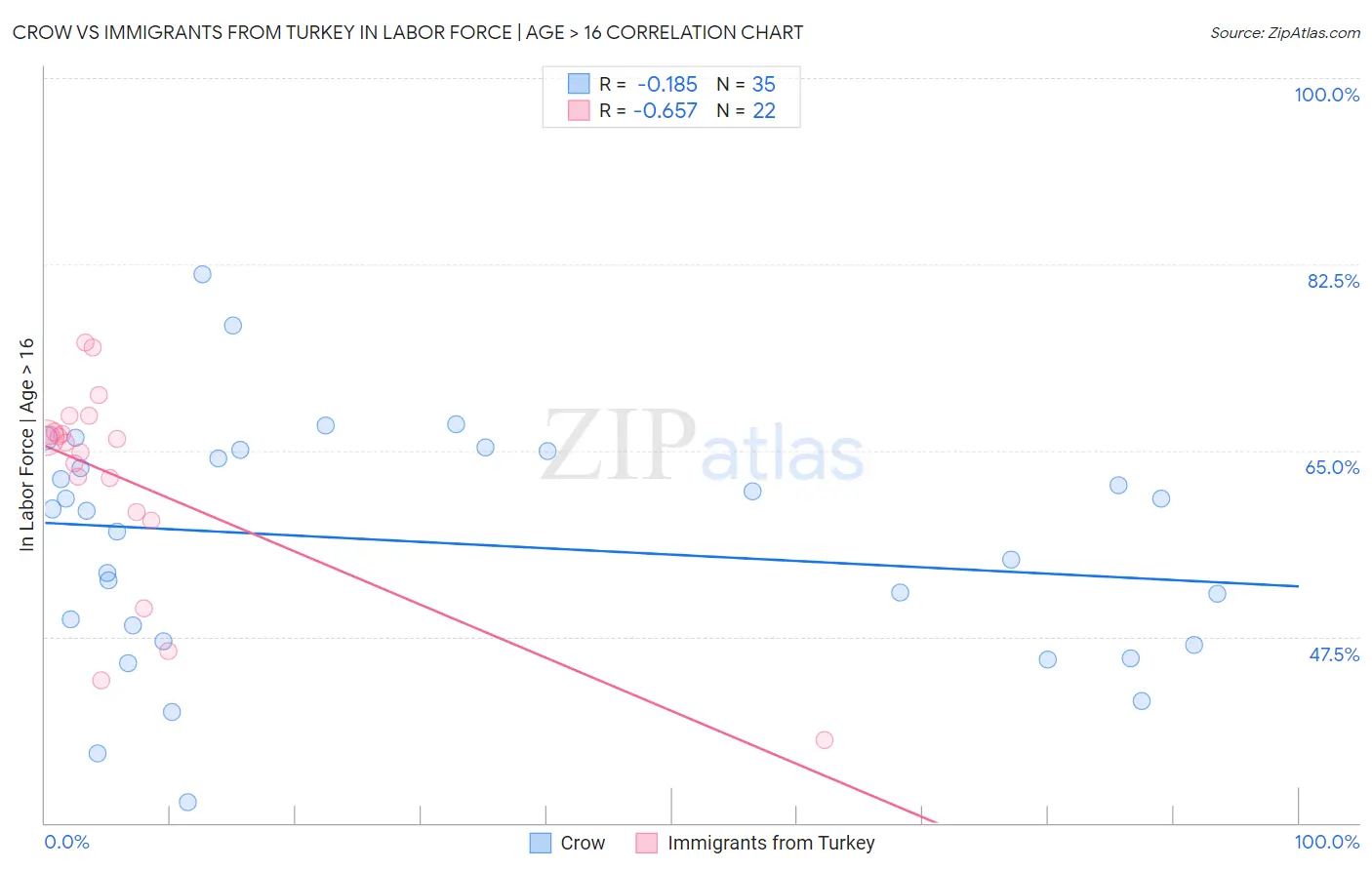 Crow vs Immigrants from Turkey In Labor Force | Age > 16