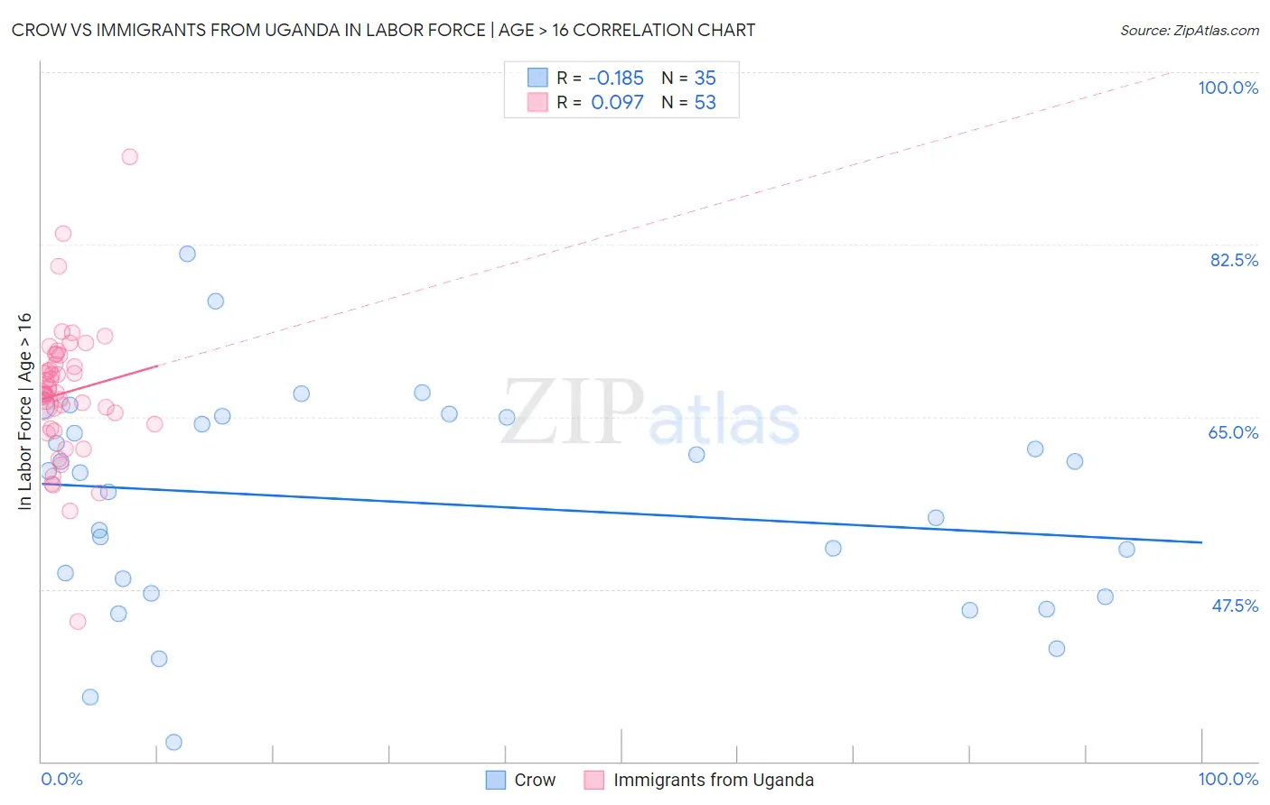 Crow vs Immigrants from Uganda In Labor Force | Age > 16
