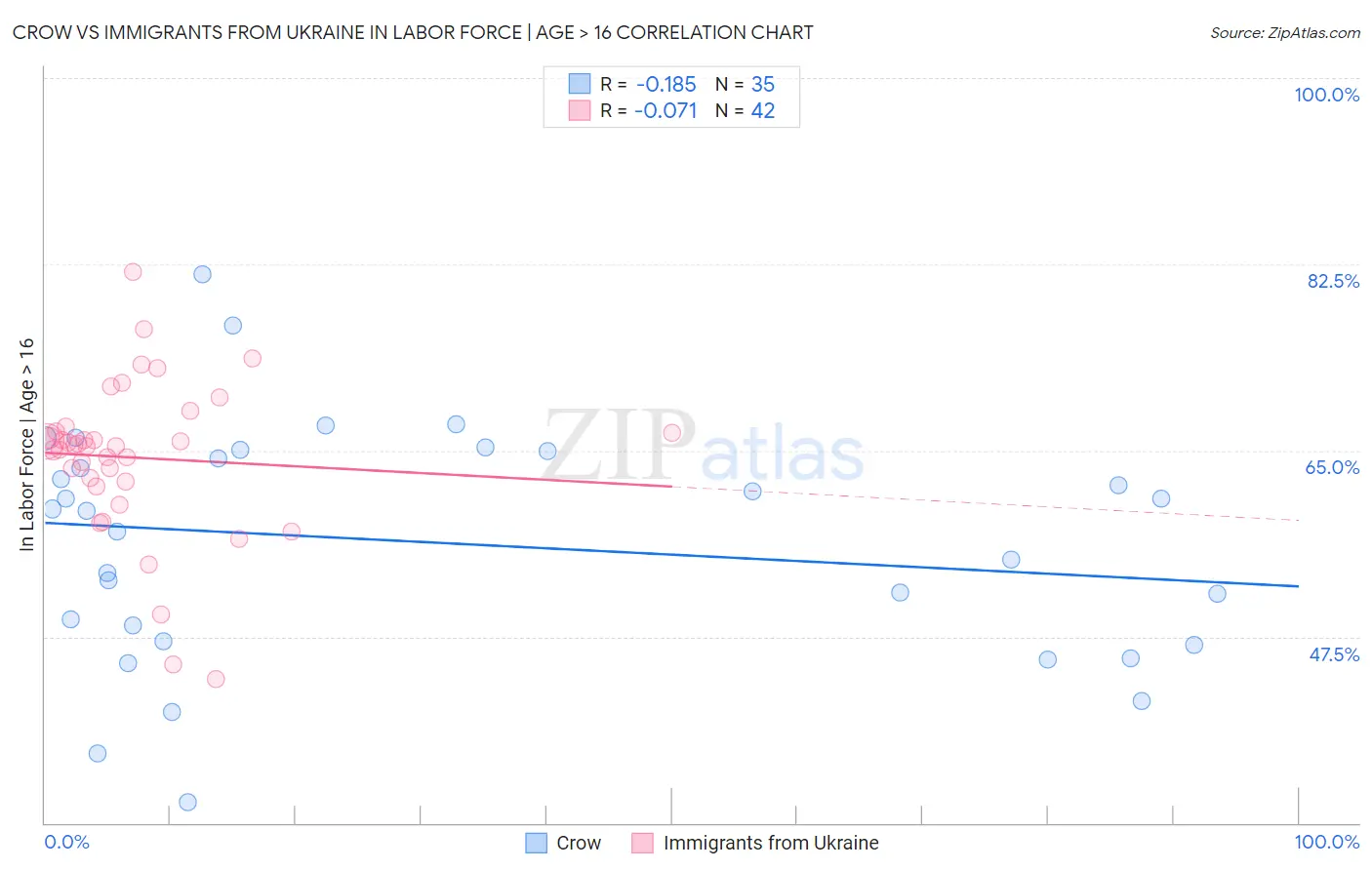 Crow vs Immigrants from Ukraine In Labor Force | Age > 16