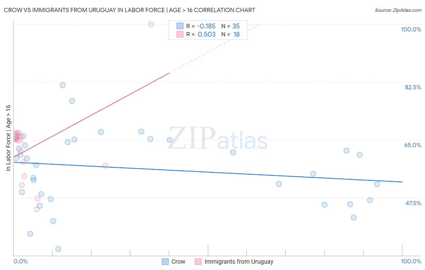 Crow vs Immigrants from Uruguay In Labor Force | Age > 16