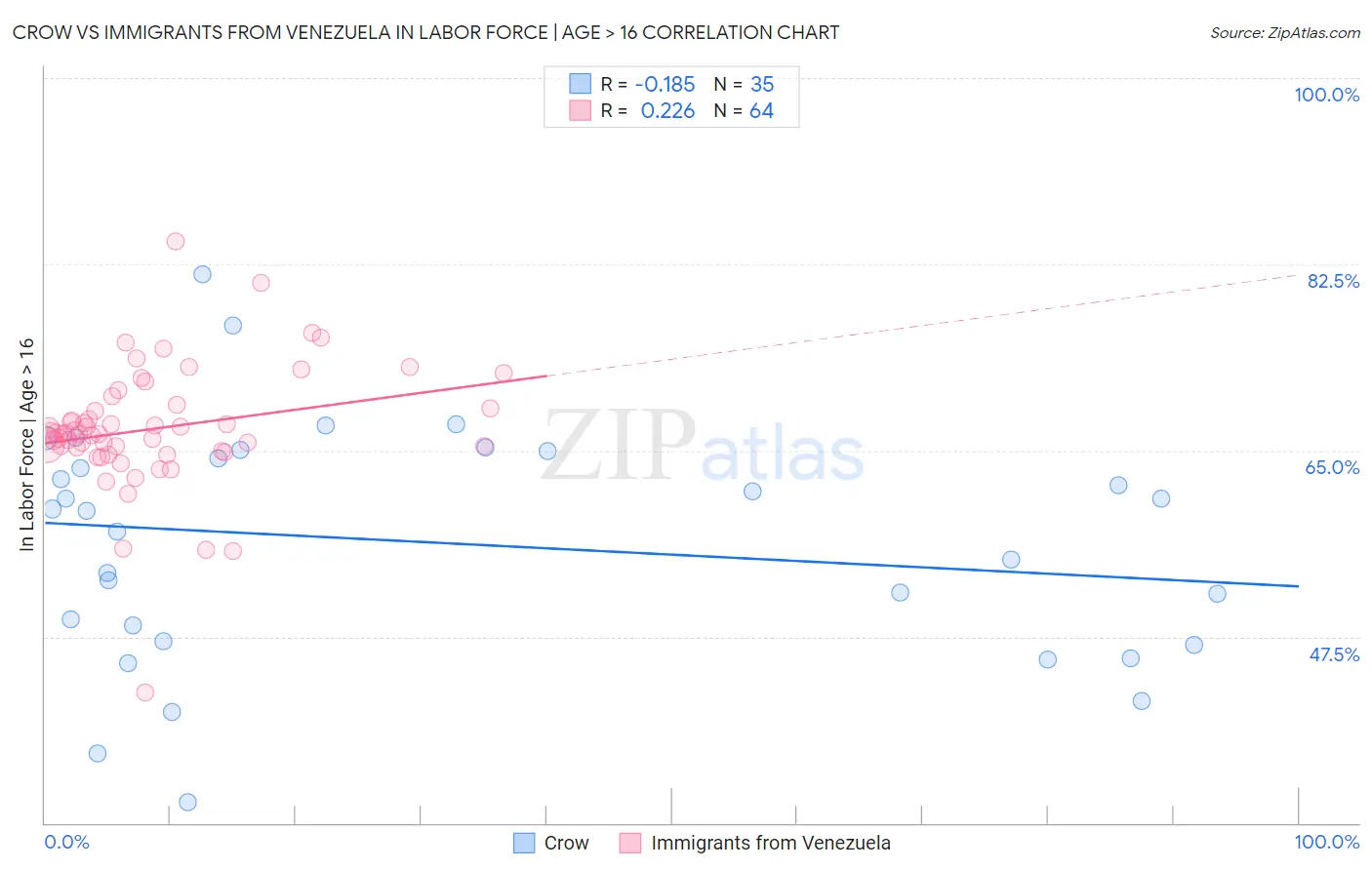 Crow vs Immigrants from Venezuela In Labor Force | Age > 16
