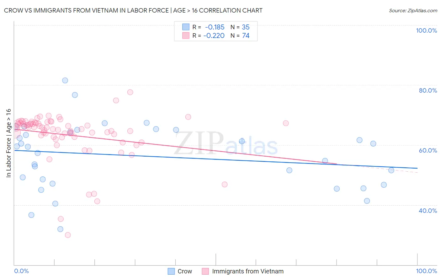 Crow vs Immigrants from Vietnam In Labor Force | Age > 16