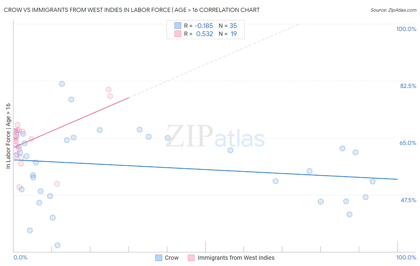 Crow vs Immigrants from West Indies In Labor Force | Age > 16