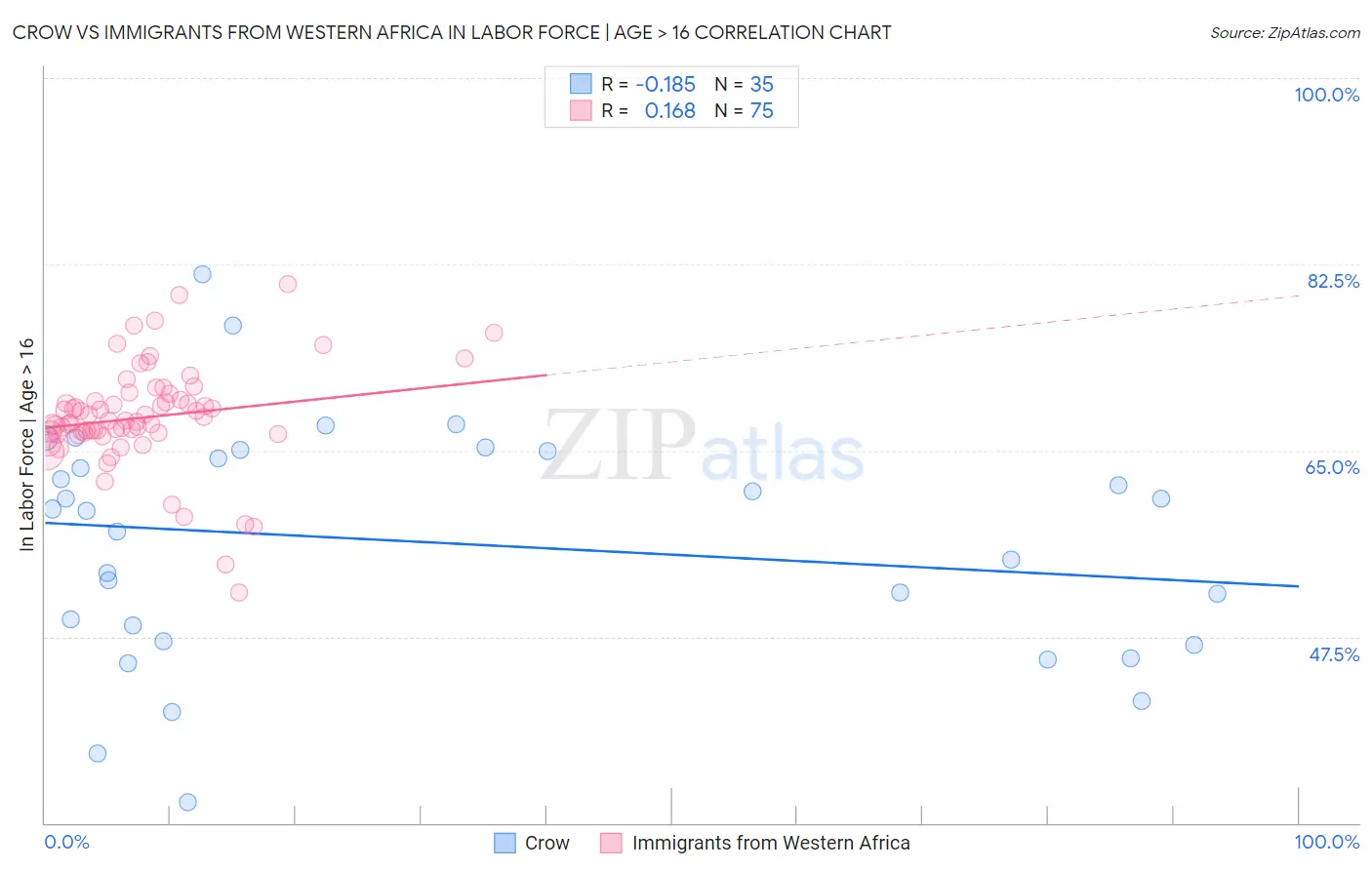 Crow vs Immigrants from Western Africa In Labor Force | Age > 16
