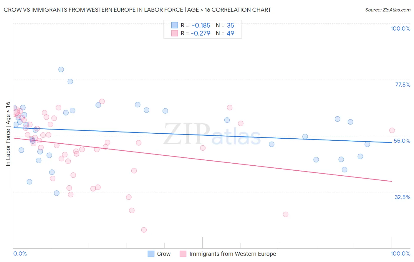 Crow vs Immigrants from Western Europe In Labor Force | Age > 16