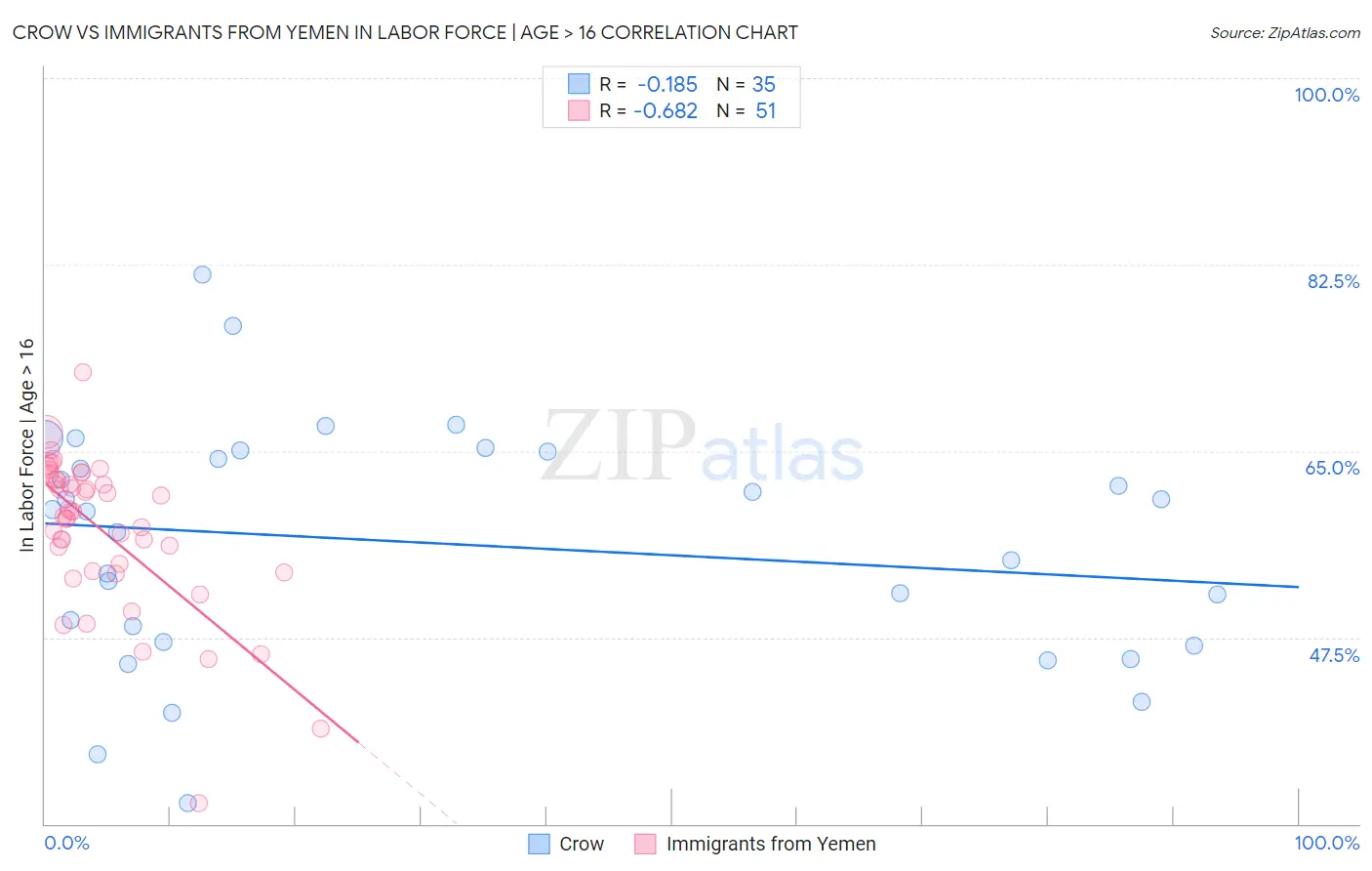 Crow vs Immigrants from Yemen In Labor Force | Age > 16