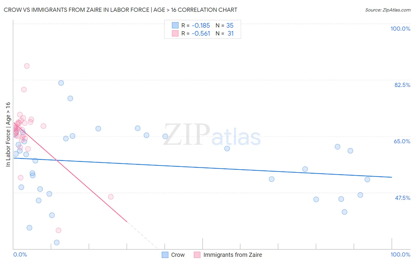 Crow vs Immigrants from Zaire In Labor Force | Age > 16
