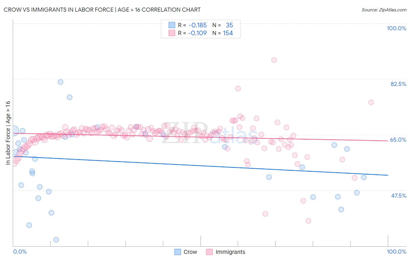 Crow vs Immigrants In Labor Force | Age > 16