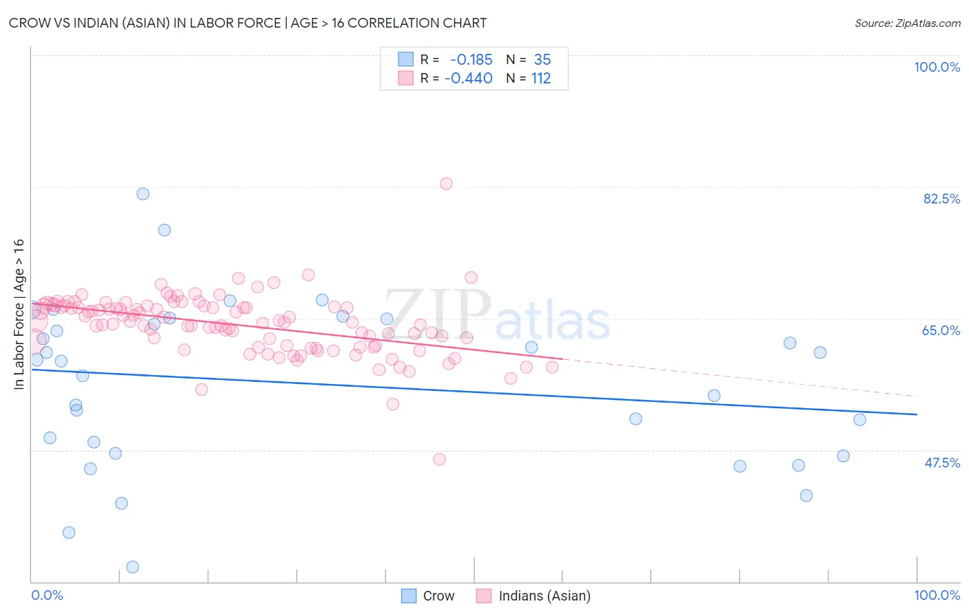 Crow vs Indian (Asian) In Labor Force | Age > 16