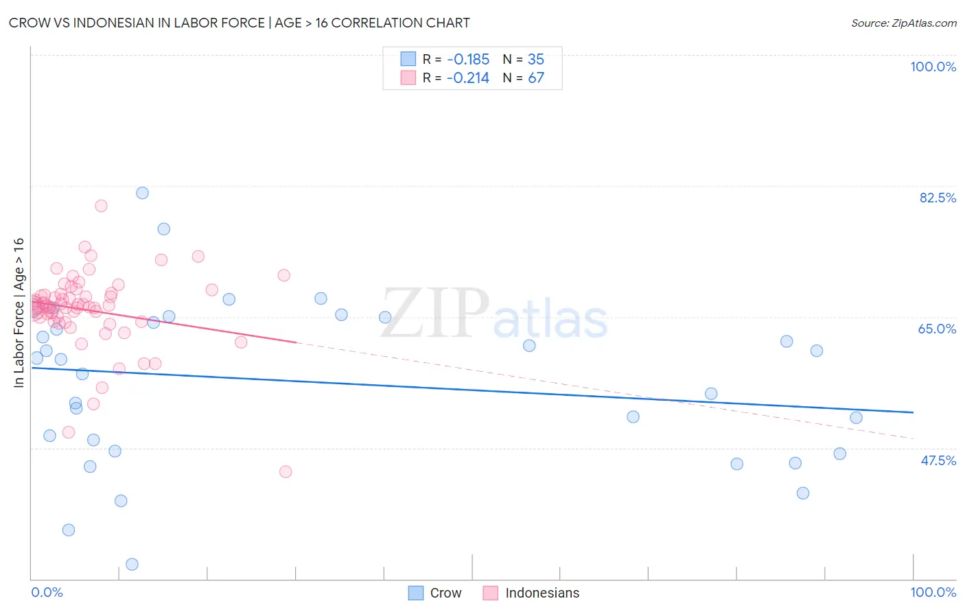 Crow vs Indonesian In Labor Force | Age > 16