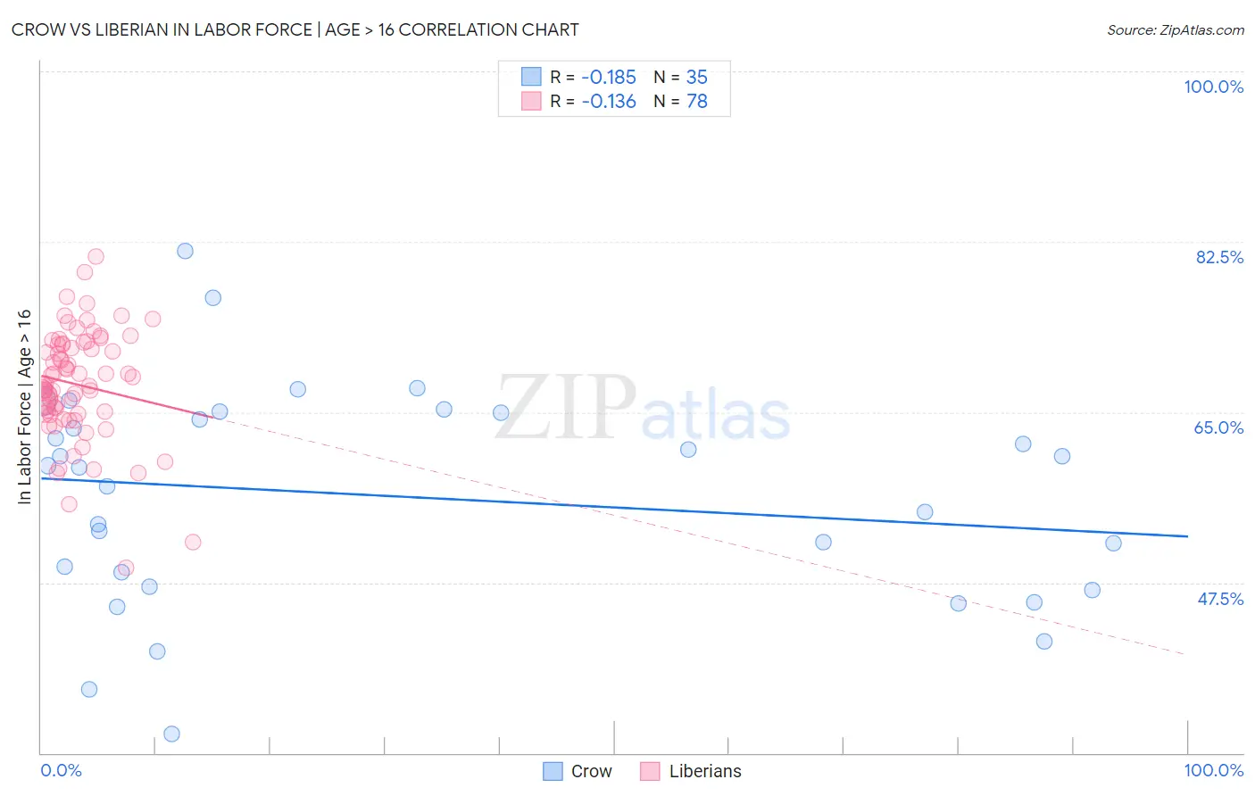 Crow vs Liberian In Labor Force | Age > 16