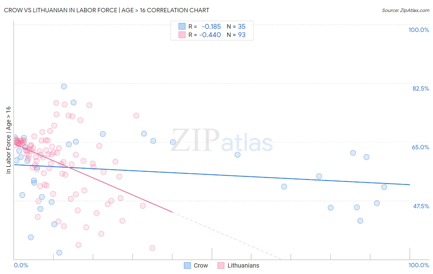 Crow vs Lithuanian In Labor Force | Age > 16