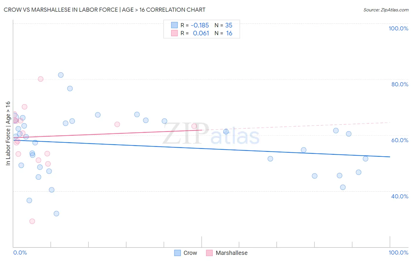 Crow vs Marshallese In Labor Force | Age > 16