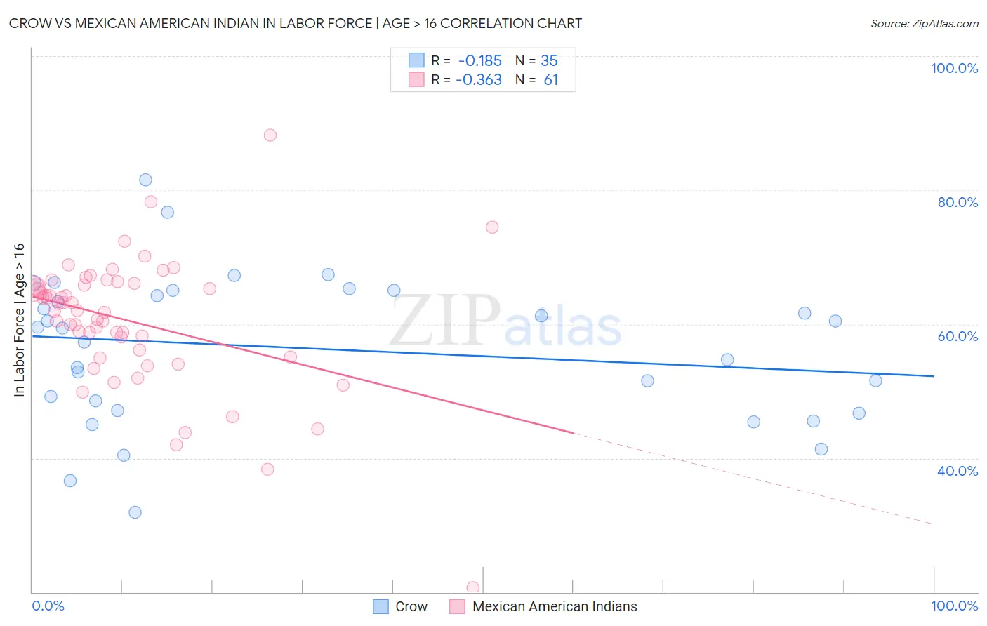 Crow vs Mexican American Indian In Labor Force | Age > 16