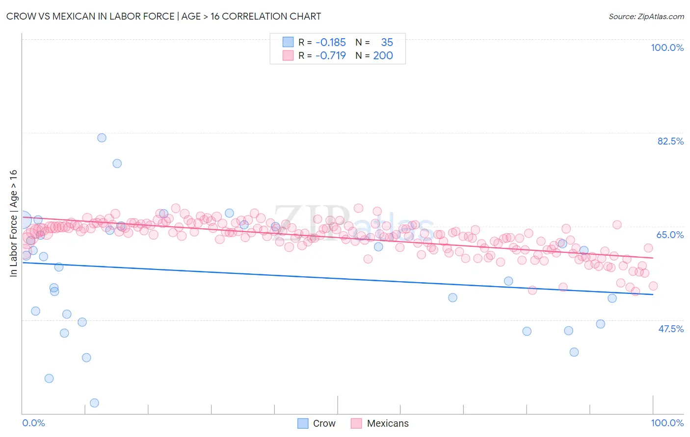 Crow vs Mexican In Labor Force | Age > 16