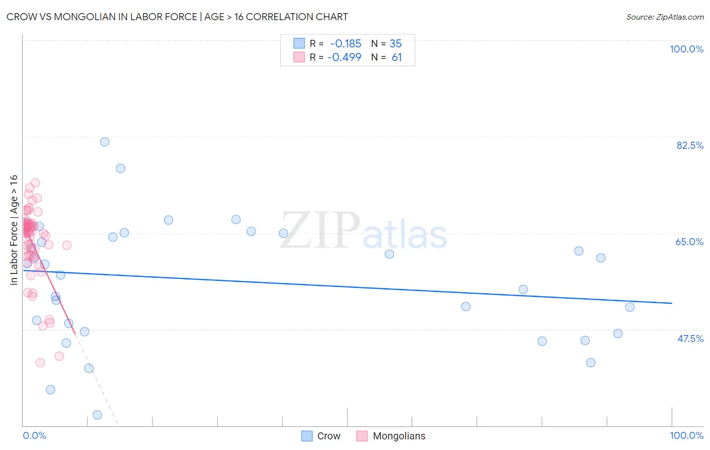 Crow vs Mongolian In Labor Force | Age > 16