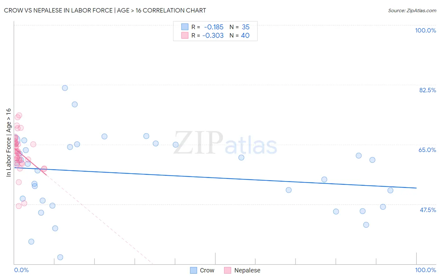 Crow vs Nepalese In Labor Force | Age > 16