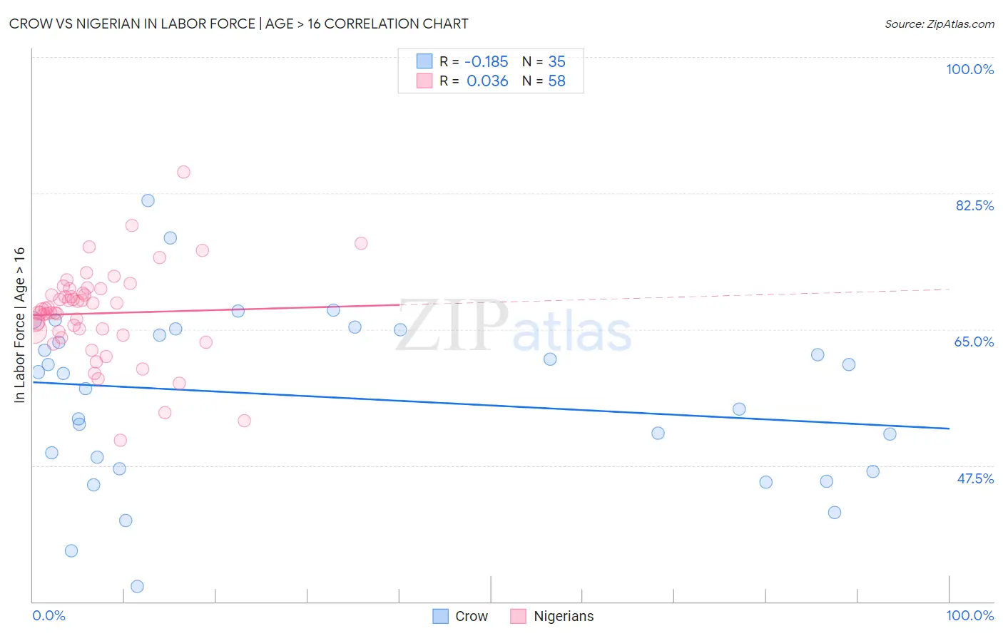 Crow vs Nigerian In Labor Force | Age > 16