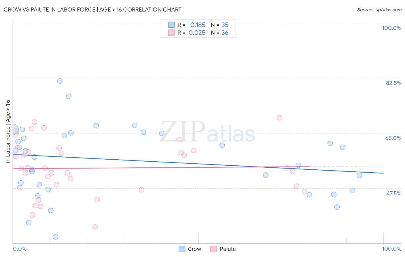 Crow vs Paiute In Labor Force | Age > 16