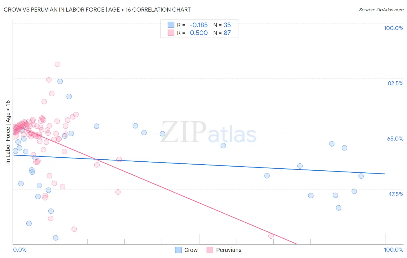 Crow vs Peruvian In Labor Force | Age > 16