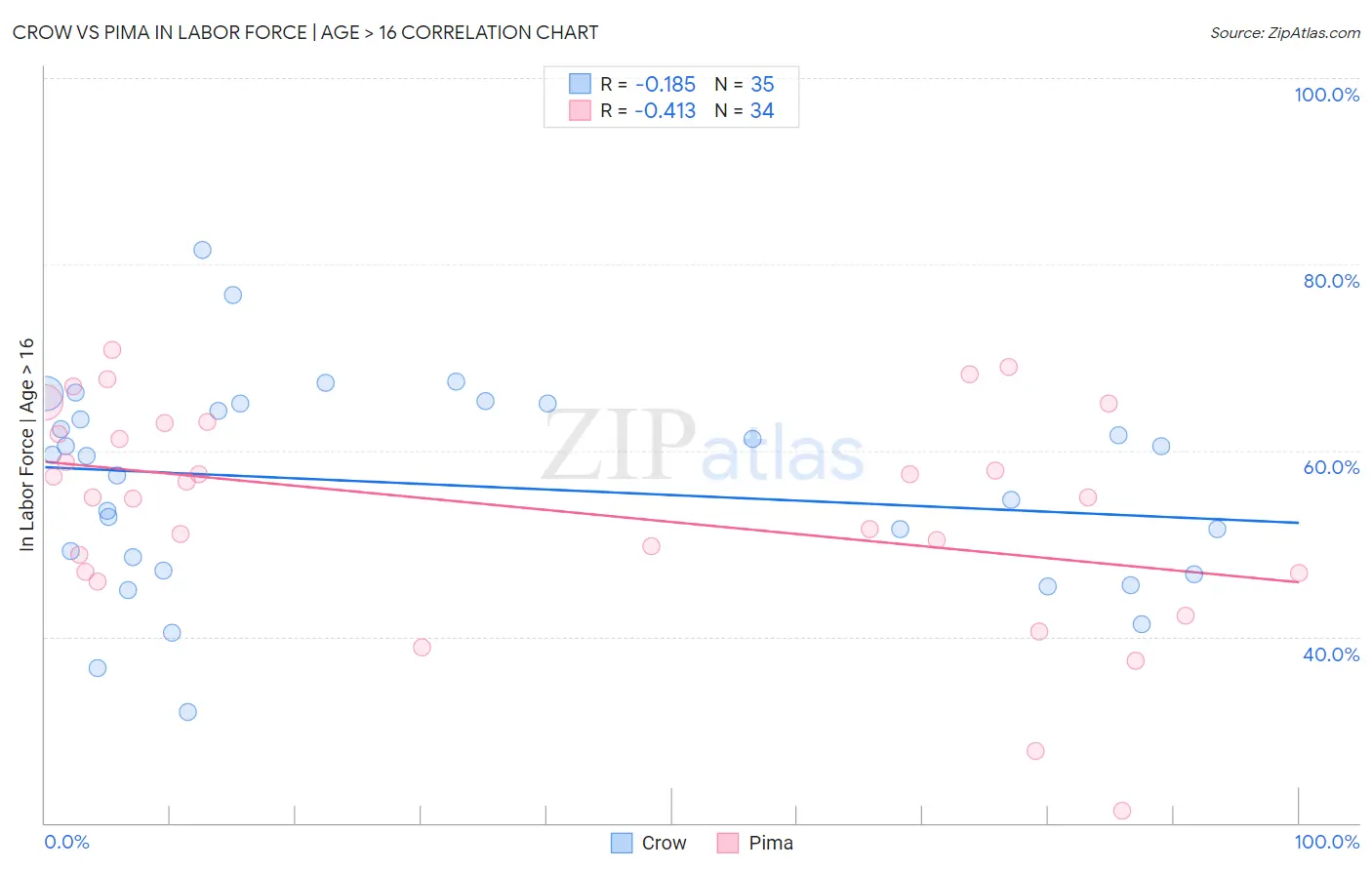 Crow vs Pima In Labor Force | Age > 16