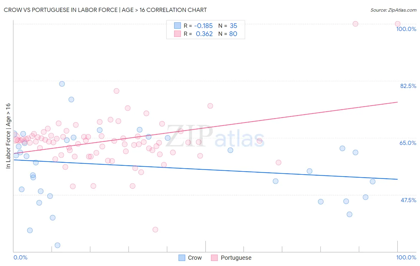 Crow vs Portuguese In Labor Force | Age > 16