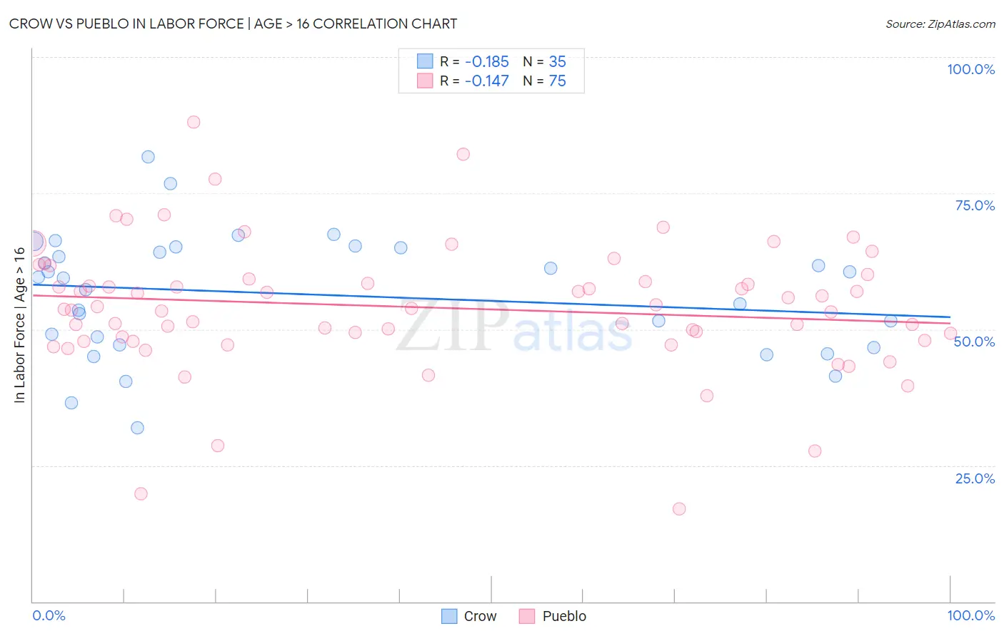 Crow vs Pueblo In Labor Force | Age > 16