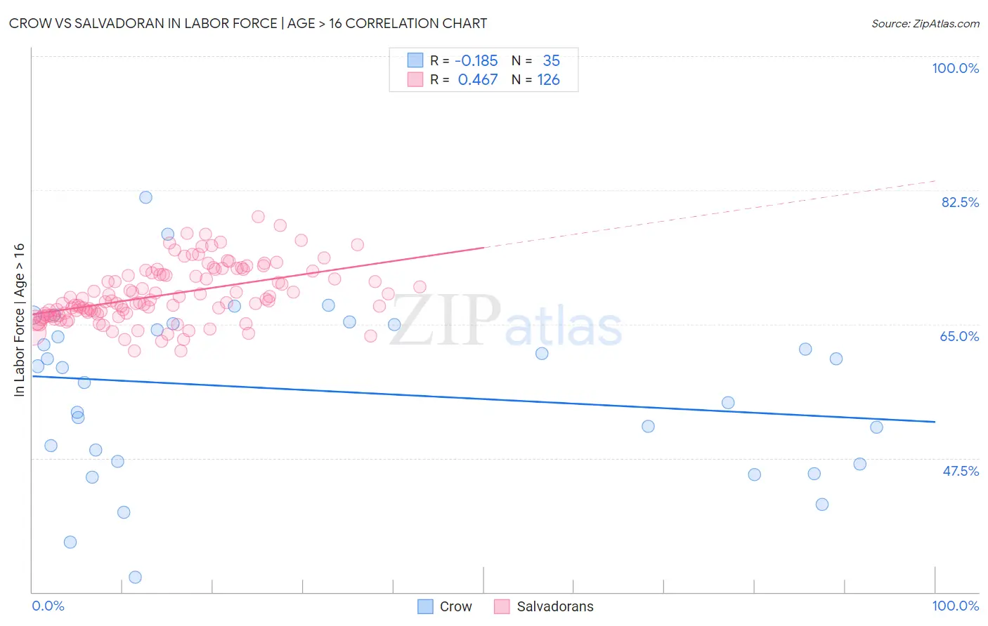 Crow vs Salvadoran In Labor Force | Age > 16