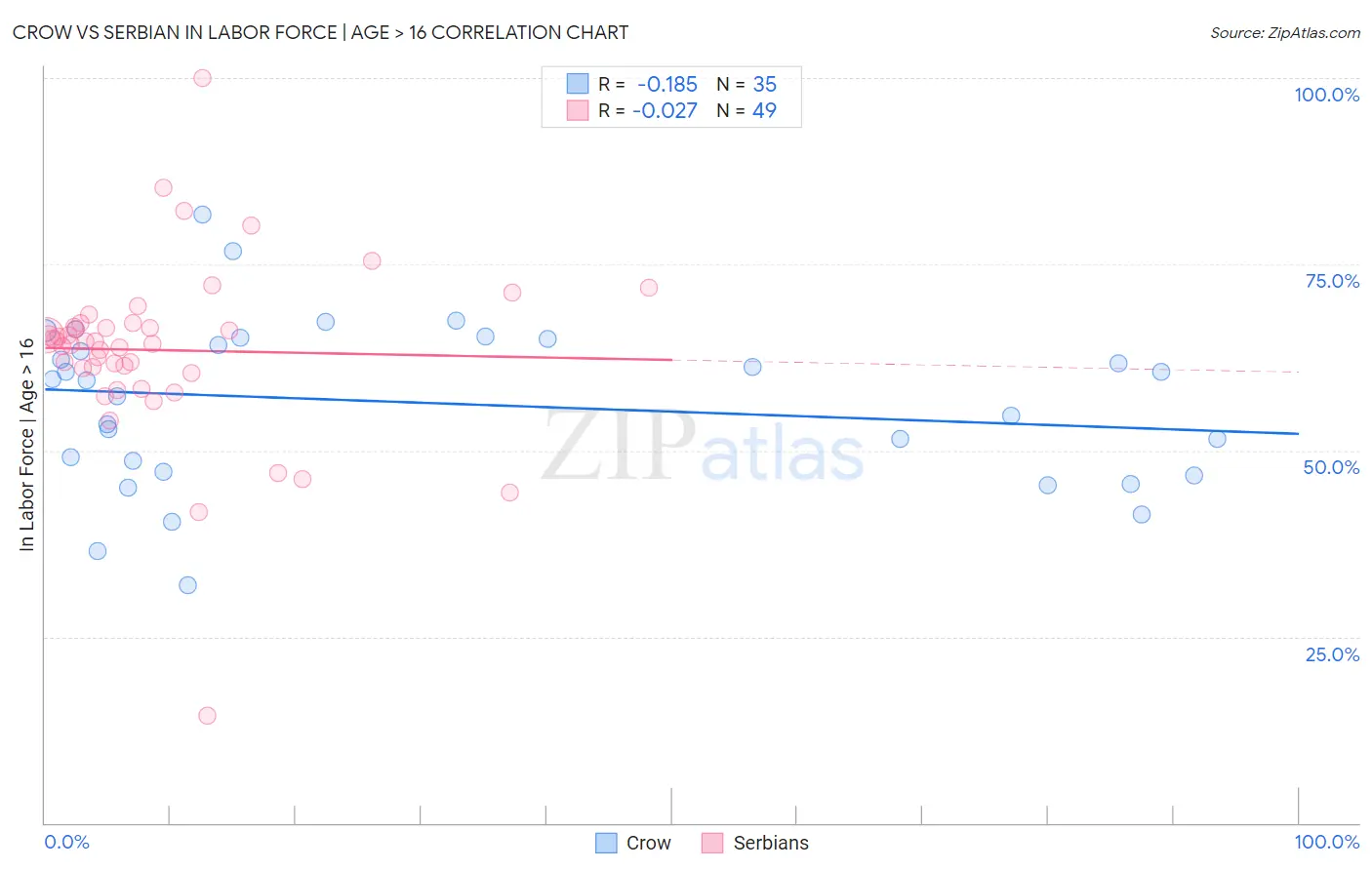 Crow vs Serbian In Labor Force | Age > 16