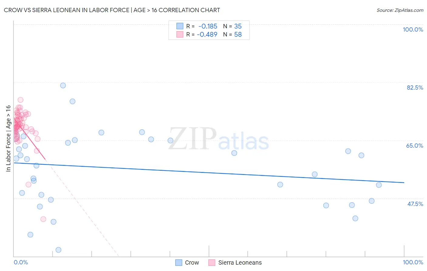 Crow vs Sierra Leonean In Labor Force | Age > 16