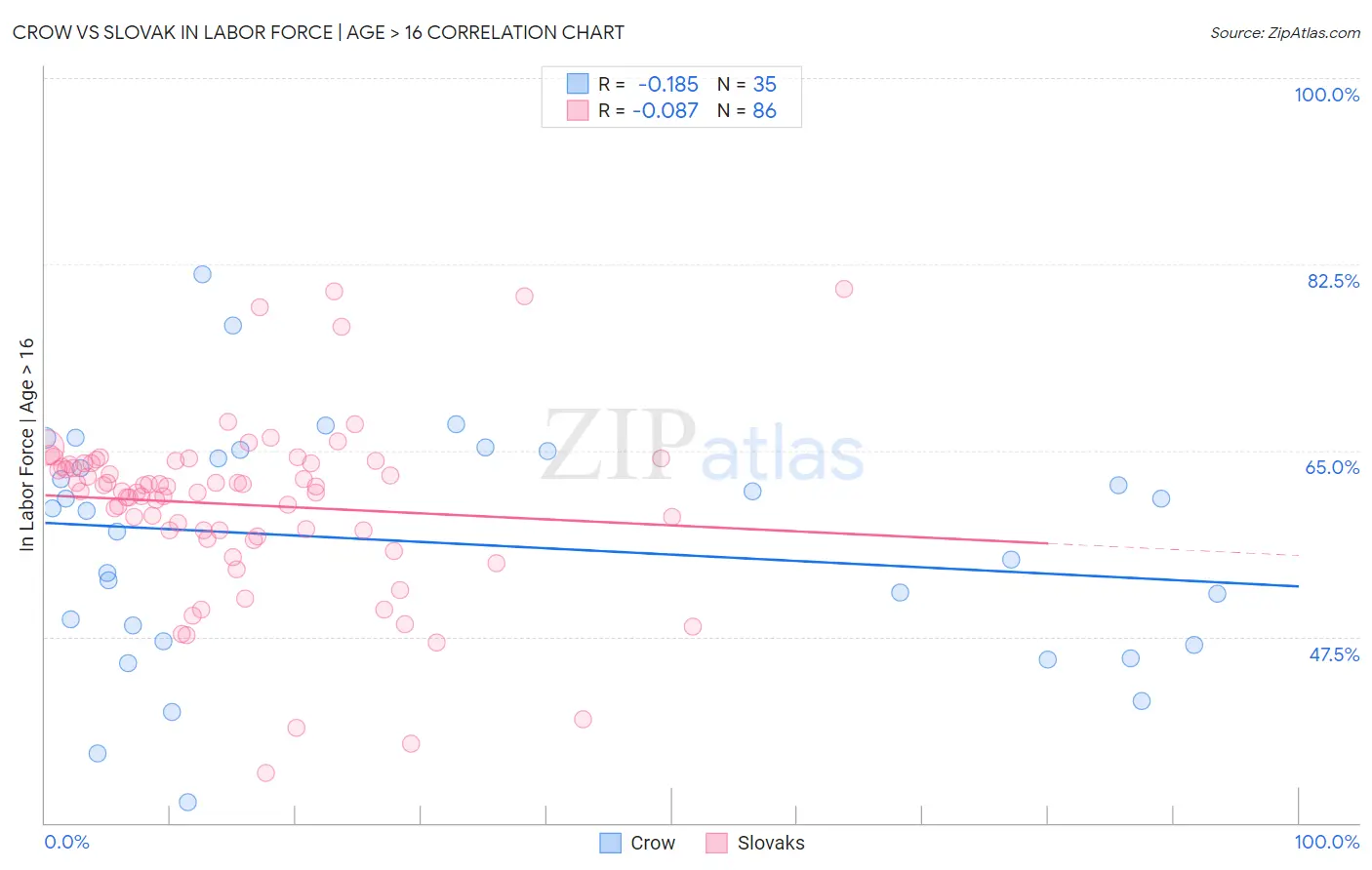 Crow vs Slovak In Labor Force | Age > 16