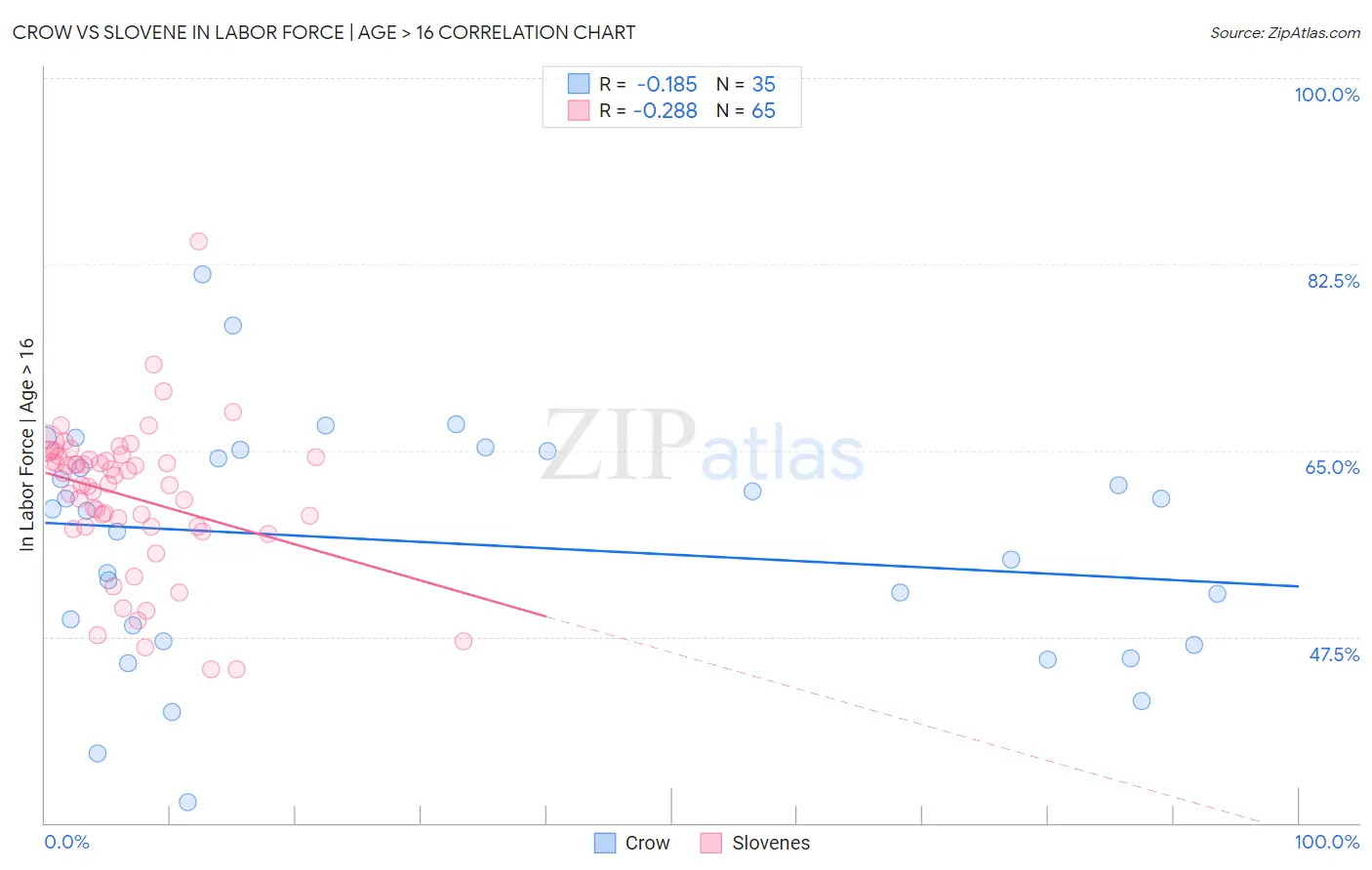 Crow vs Slovene In Labor Force | Age > 16
