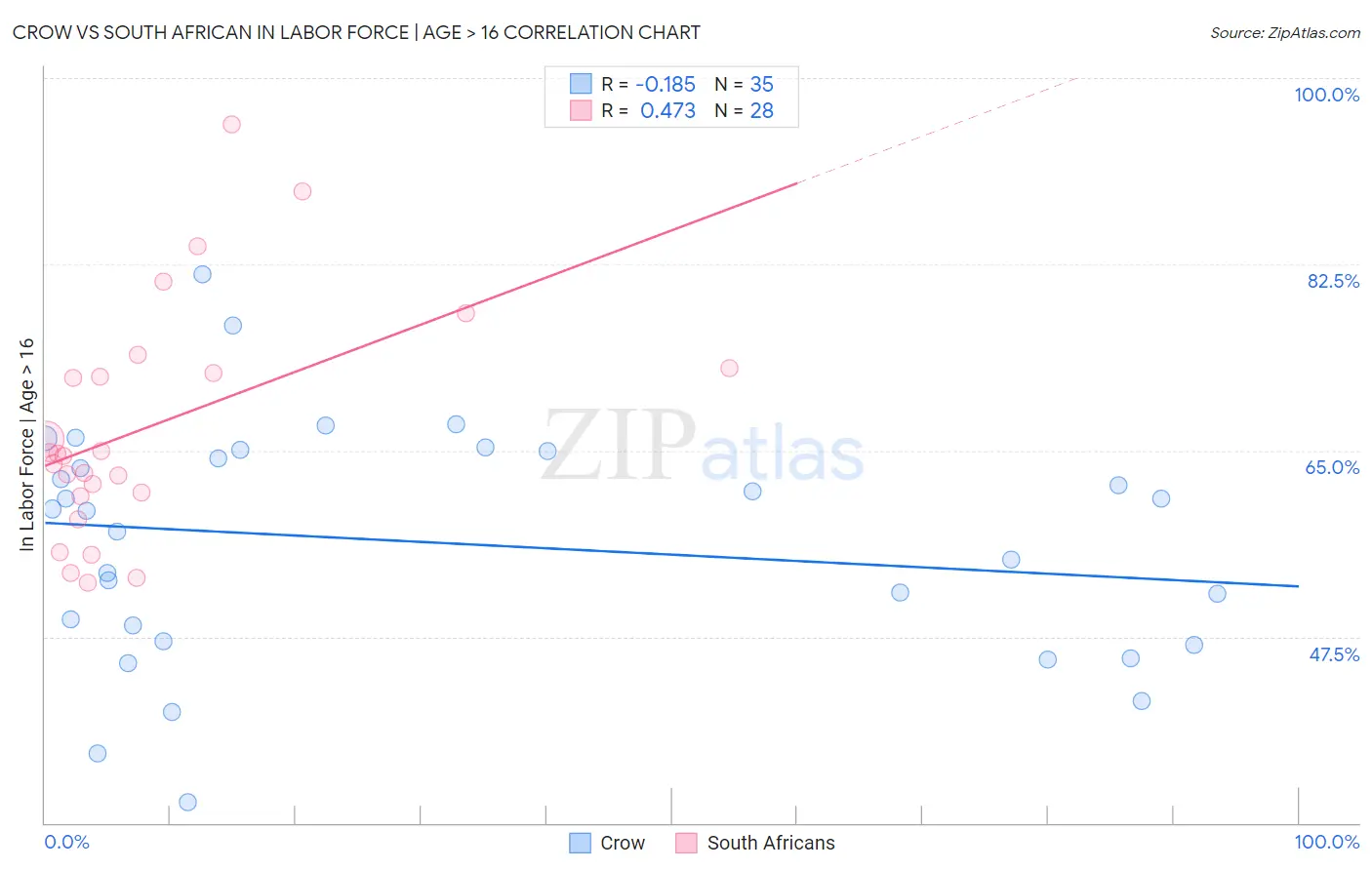 Crow vs South African In Labor Force | Age > 16