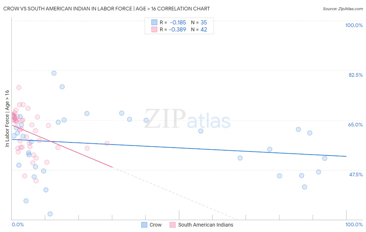 Crow vs South American Indian In Labor Force | Age > 16