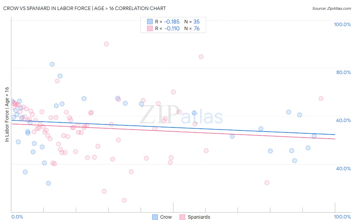 Crow vs Spaniard In Labor Force | Age > 16