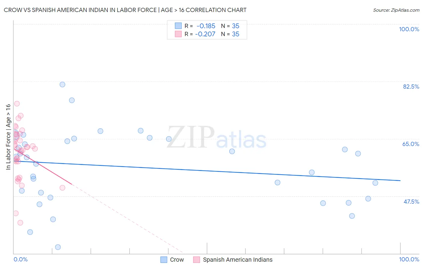 Crow vs Spanish American Indian In Labor Force | Age > 16