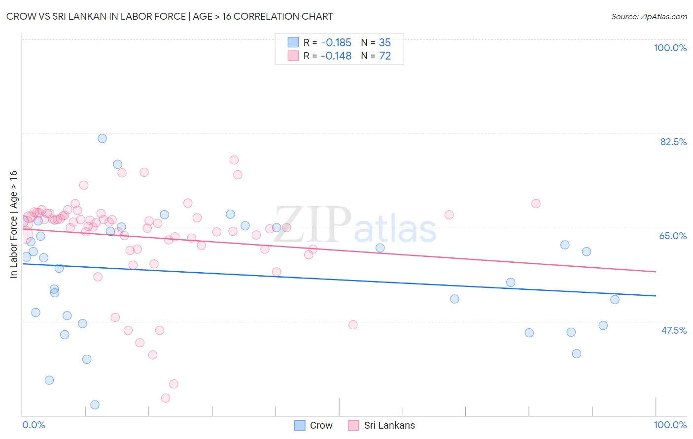 Crow vs Sri Lankan In Labor Force | Age > 16