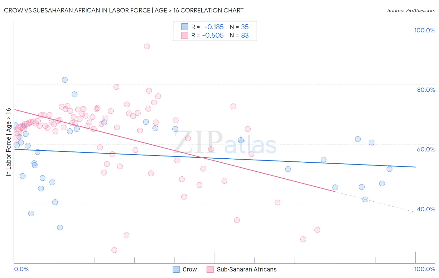 Crow vs Subsaharan African In Labor Force | Age > 16