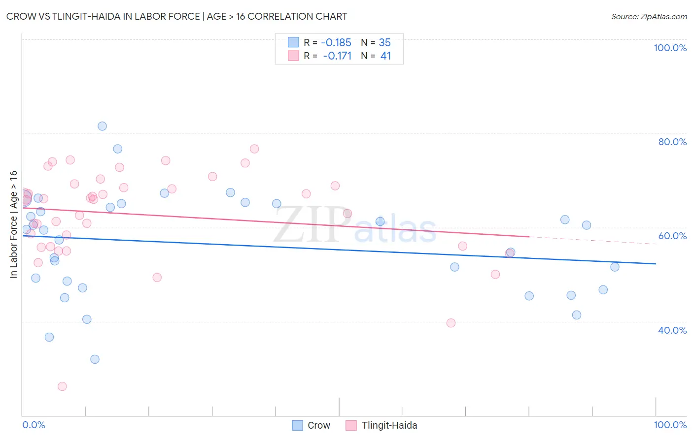 Crow vs Tlingit-Haida In Labor Force | Age > 16