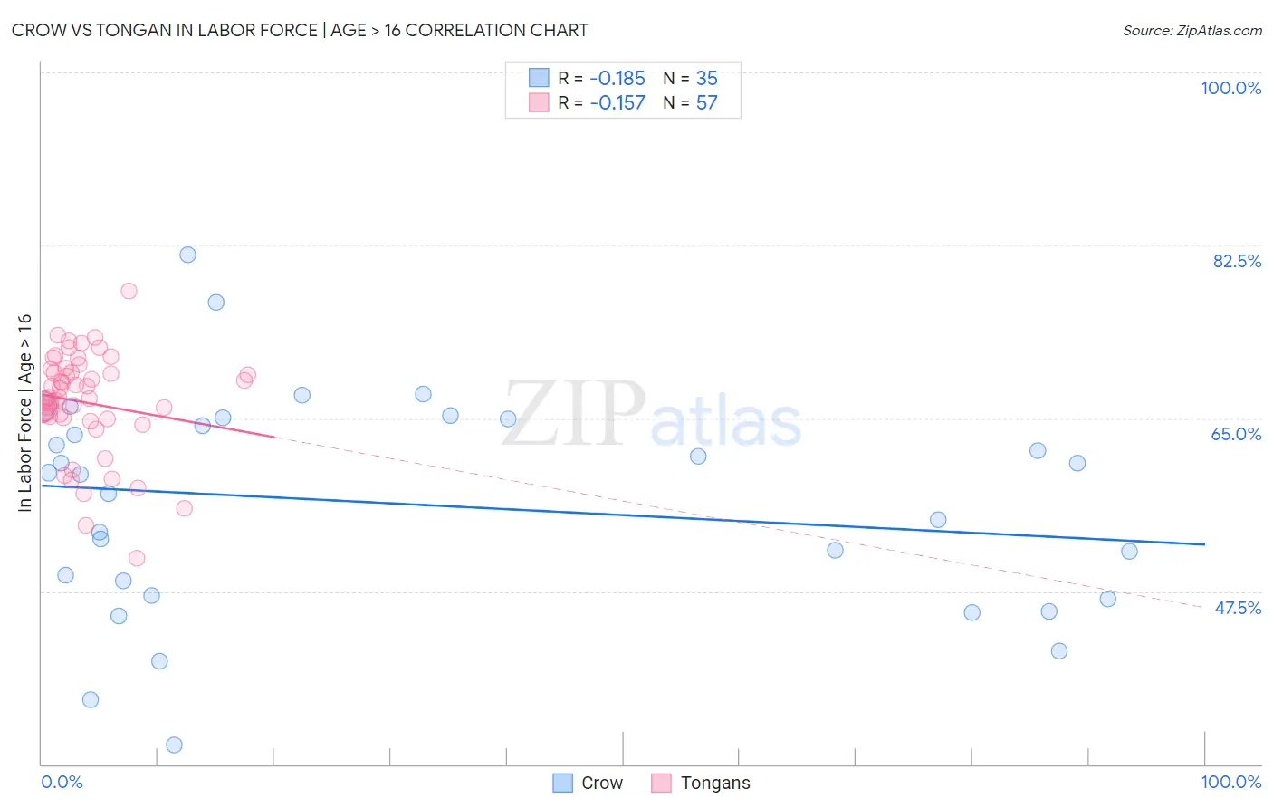 Crow vs Tongan In Labor Force | Age > 16