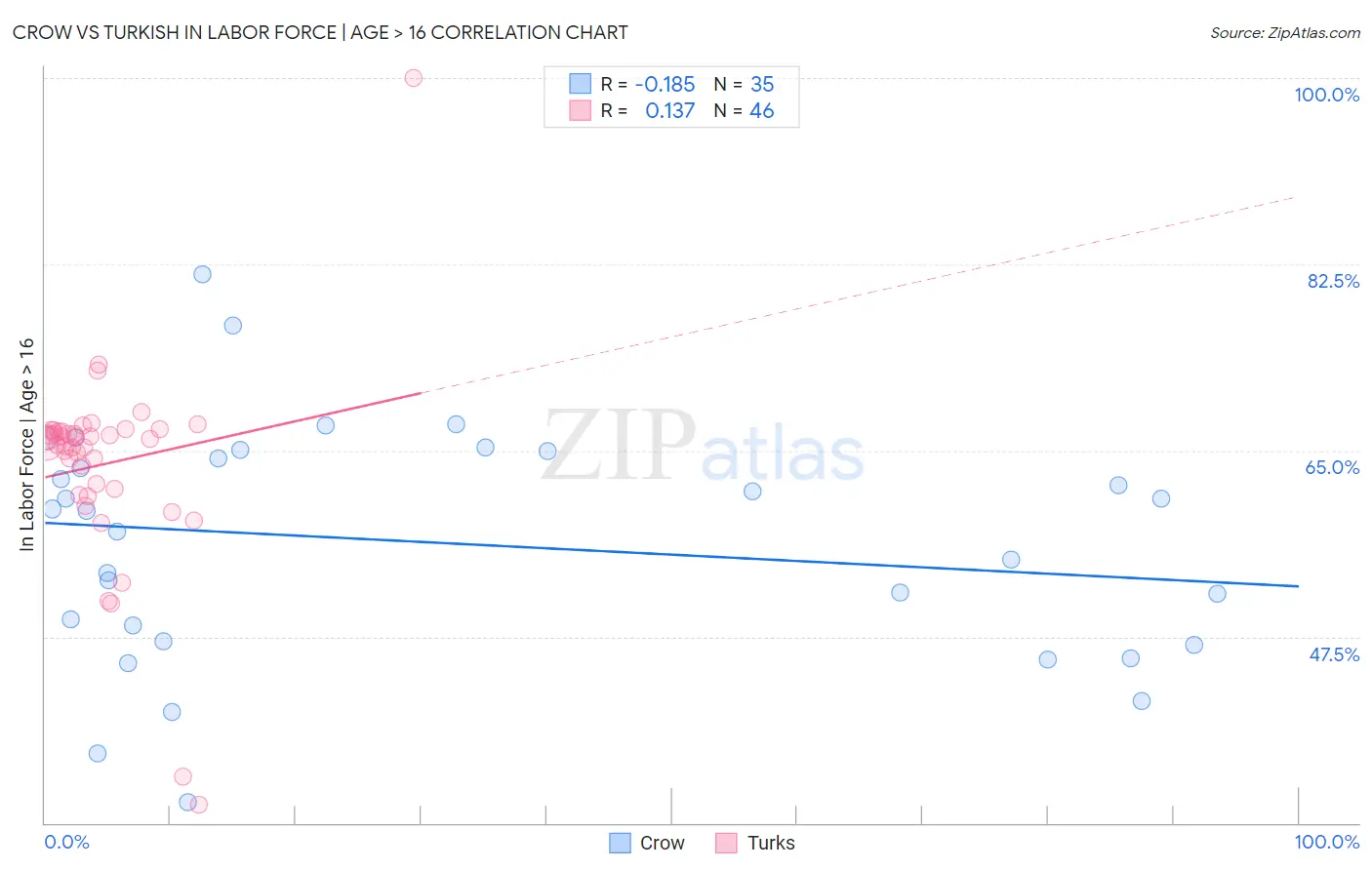 Crow vs Turkish In Labor Force | Age > 16