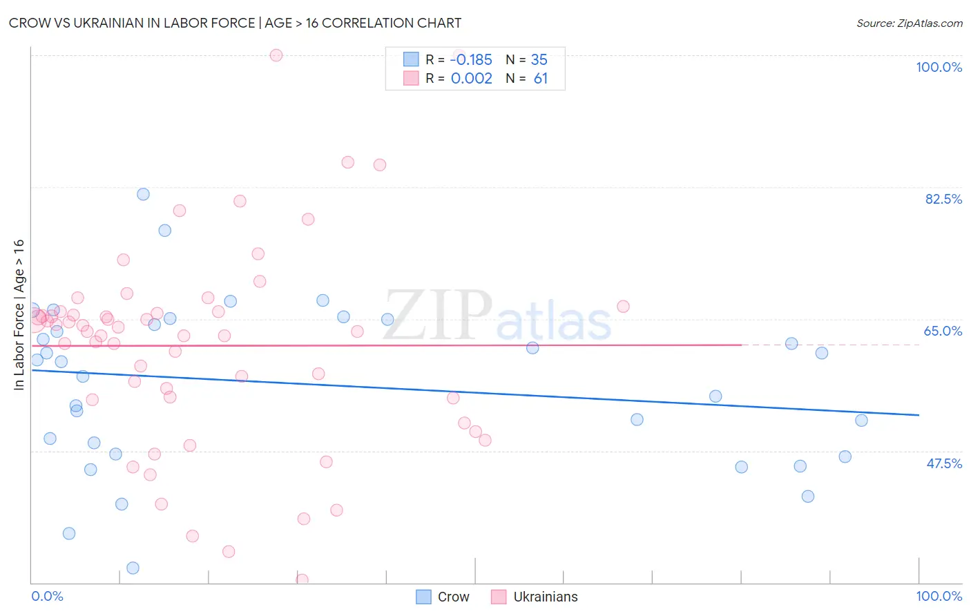 Crow vs Ukrainian In Labor Force | Age > 16