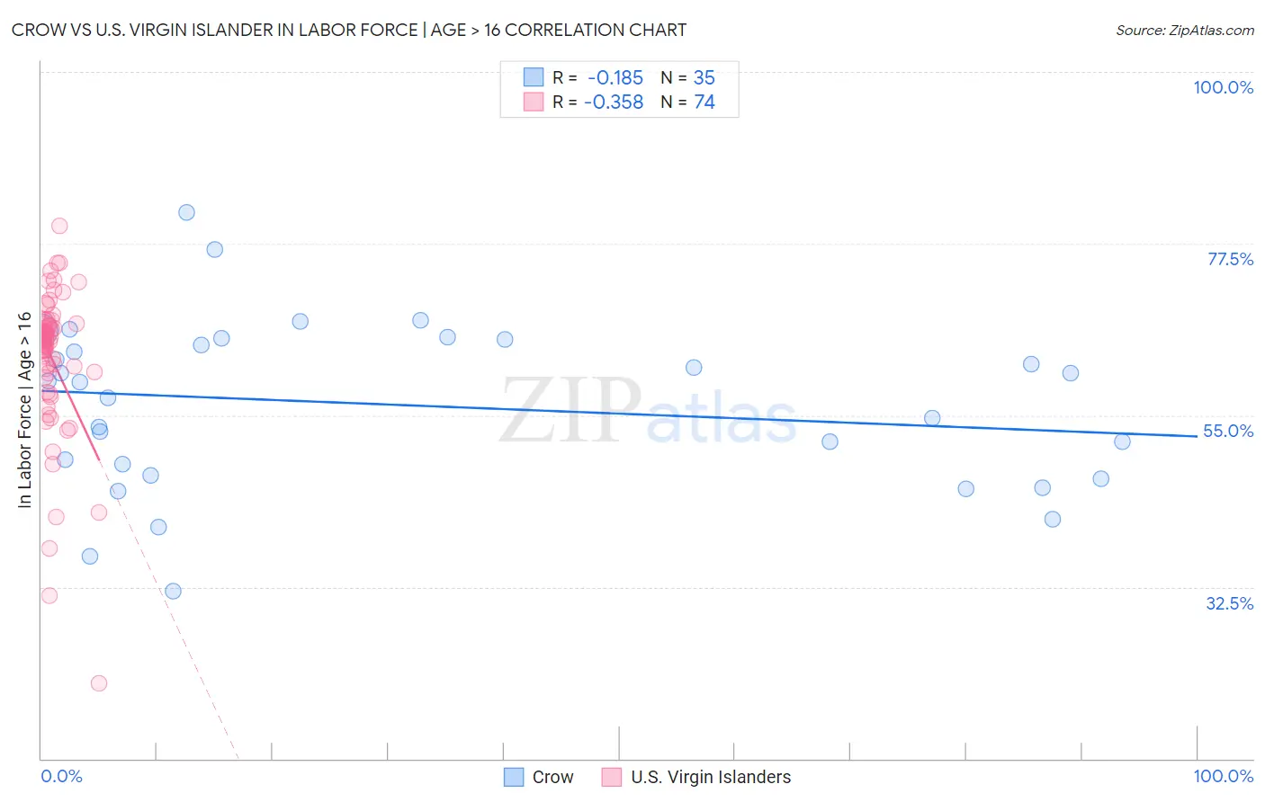 Crow vs U.S. Virgin Islander In Labor Force | Age > 16