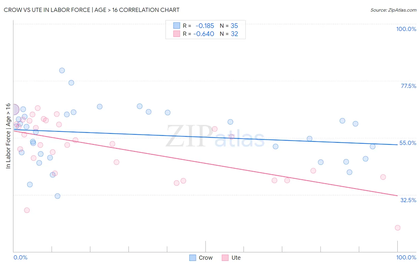 Crow vs Ute In Labor Force | Age > 16