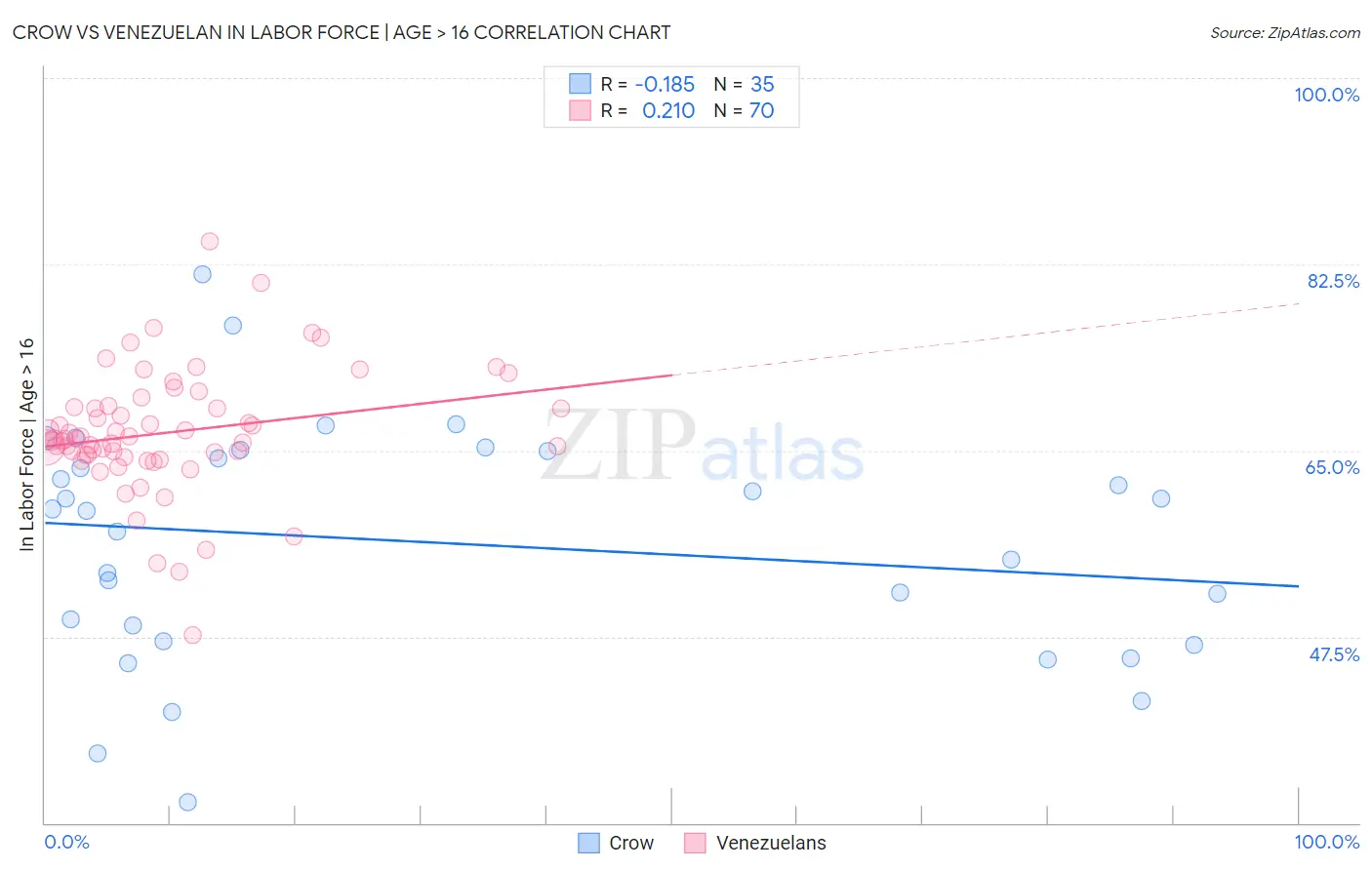 Crow vs Venezuelan In Labor Force | Age > 16