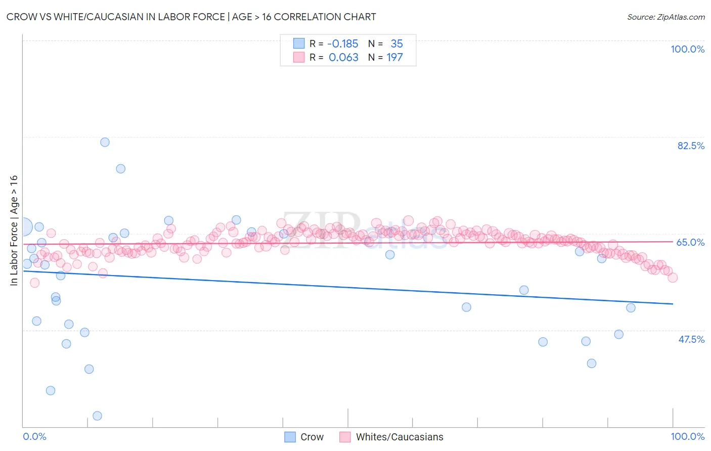 Crow vs White/Caucasian In Labor Force | Age > 16