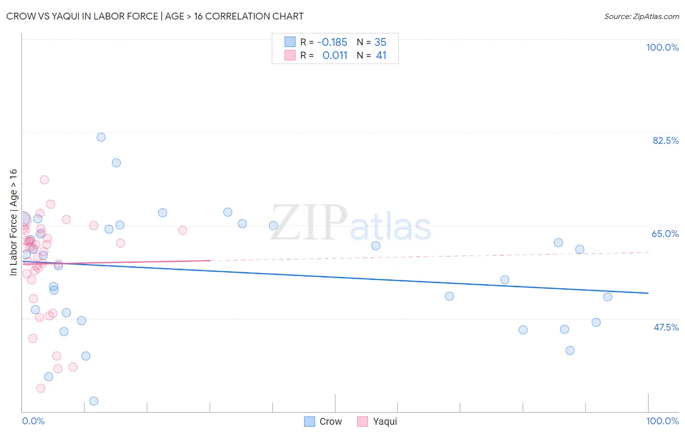 Crow vs Yaqui In Labor Force | Age > 16